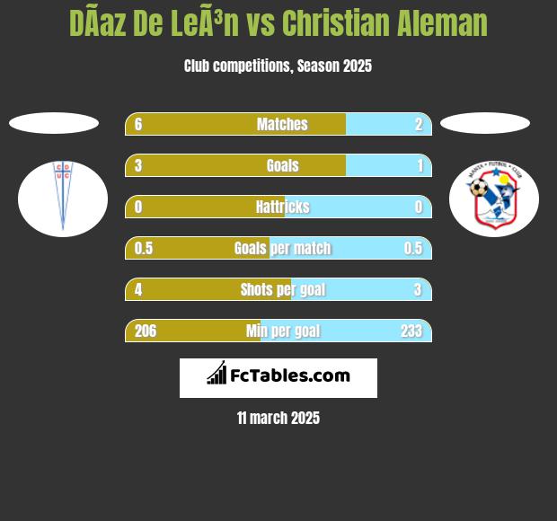 DÃ­az De LeÃ³n vs Christian Aleman h2h player stats