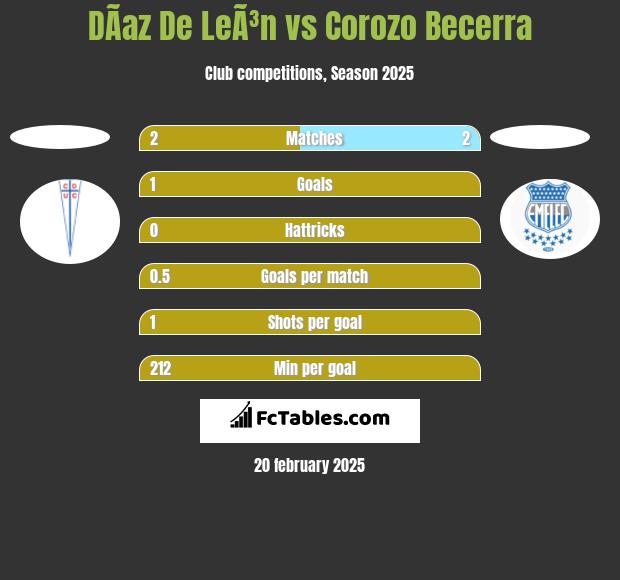 DÃ­az De LeÃ³n vs Corozo Becerra h2h player stats