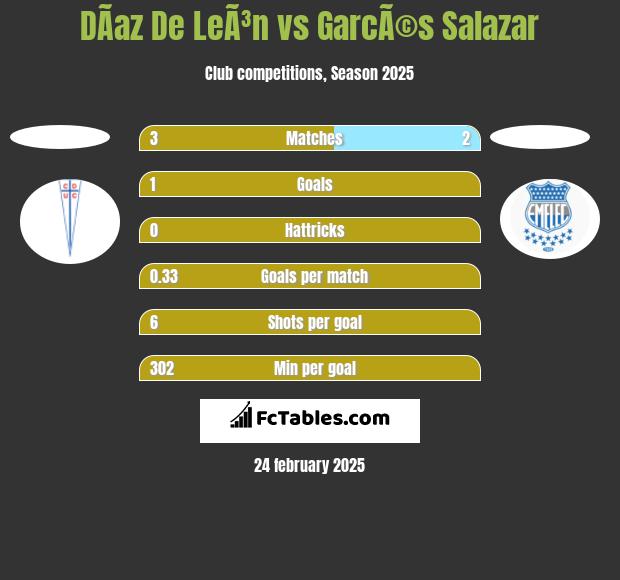 DÃ­az De LeÃ³n vs GarcÃ©s Salazar h2h player stats