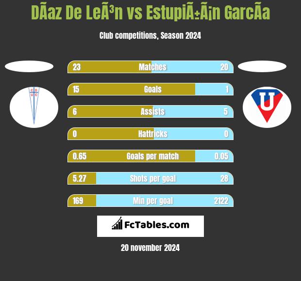 DÃ­az De LeÃ³n vs EstupiÃ±Ã¡n GarcÃ­a h2h player stats