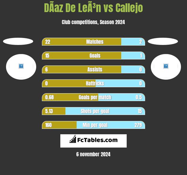 DÃ­az De LeÃ³n vs Callejo h2h player stats