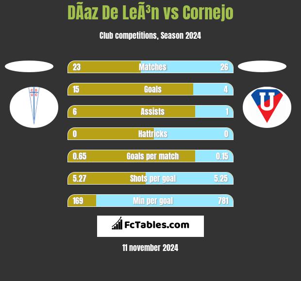 DÃ­az De LeÃ³n vs Cornejo h2h player stats