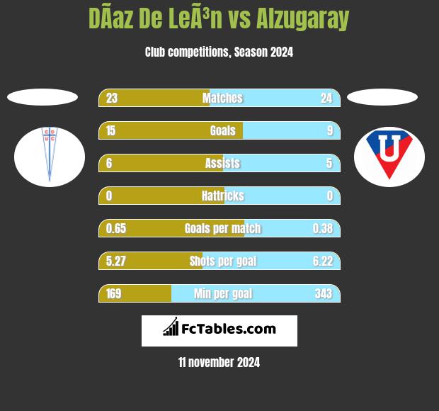 DÃ­az De LeÃ³n vs Alzugaray h2h player stats