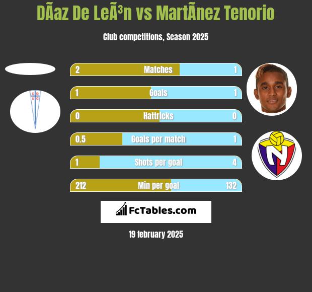 DÃ­az De LeÃ³n vs MartÃ­nez Tenorio h2h player stats