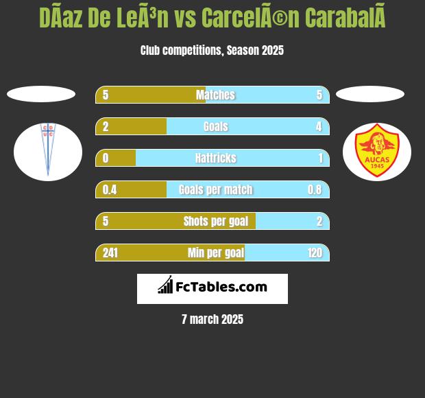 DÃ­az De LeÃ³n vs CarcelÃ©n CarabalÃ­ h2h player stats