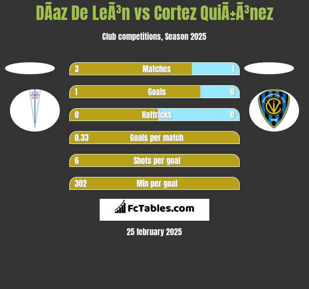 DÃ­az De LeÃ³n vs Cortez QuiÃ±Ã³nez h2h player stats