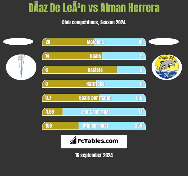 DÃ­az De LeÃ³n vs Alman Herrera h2h player stats