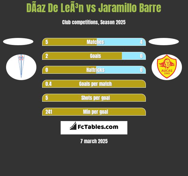 DÃ­az De LeÃ³n vs Jaramillo Barre h2h player stats