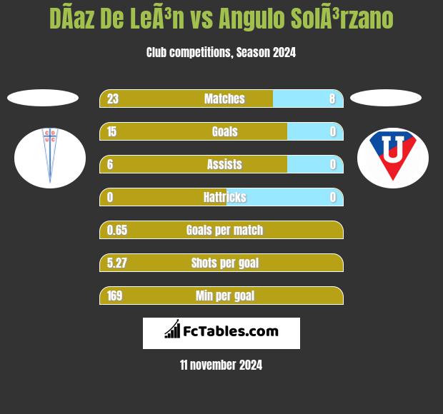 DÃ­az De LeÃ³n vs Angulo SolÃ³rzano h2h player stats