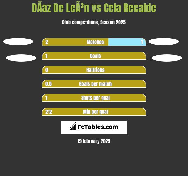 DÃ­az De LeÃ³n vs Cela Recalde h2h player stats