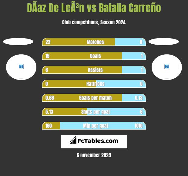 DÃ­az De LeÃ³n vs Batalla Carreño h2h player stats