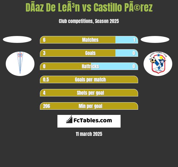 DÃ­az De LeÃ³n vs Castillo PÃ©rez h2h player stats