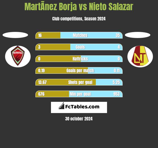 MartÃ­nez Borja vs Nieto Salazar h2h player stats