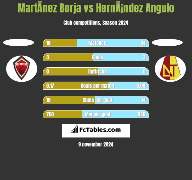 MartÃ­nez Borja vs HernÃ¡ndez Angulo h2h player stats