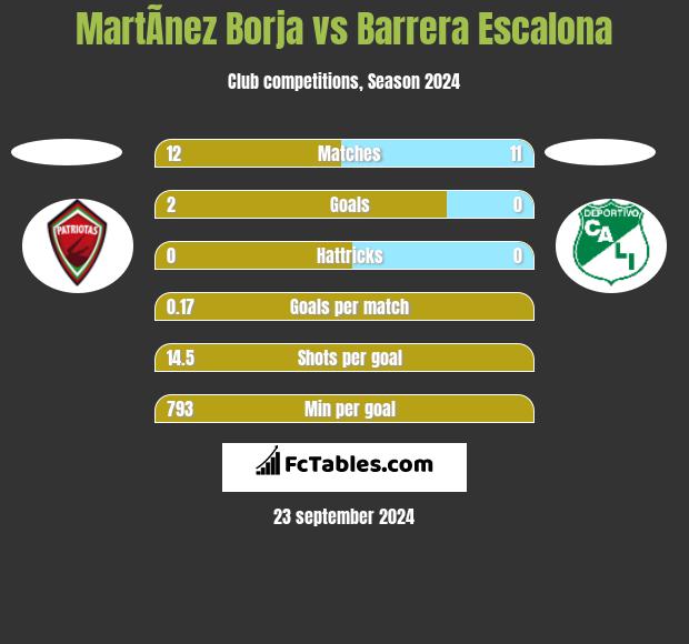 MartÃ­nez Borja vs Barrera Escalona h2h player stats