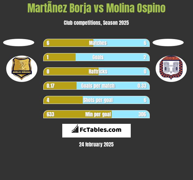 MartÃ­nez Borja vs Molina Ospino h2h player stats