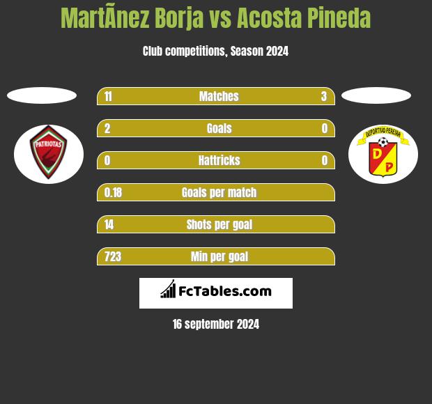 MartÃ­nez Borja vs Acosta Pineda h2h player stats