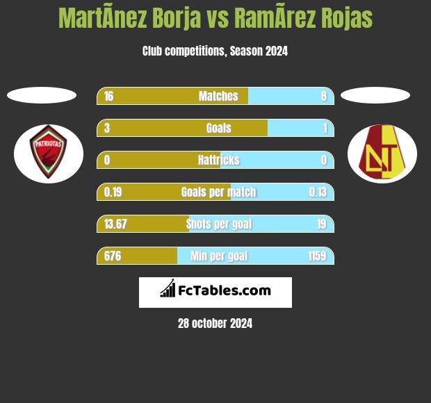 MartÃ­nez Borja vs RamÃ­rez Rojas h2h player stats