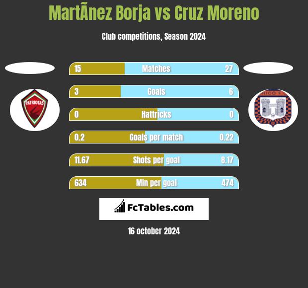 MartÃ­nez Borja vs Cruz Moreno h2h player stats