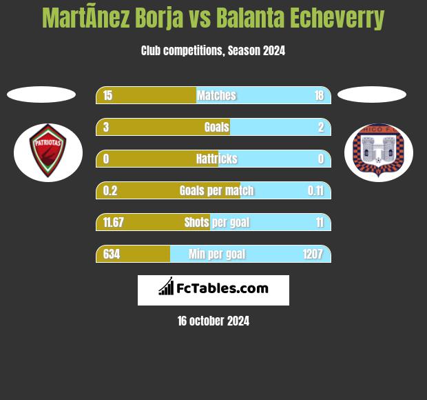 MartÃ­nez Borja vs Balanta Echeverry h2h player stats