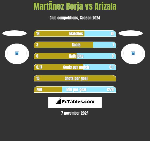 MartÃ­nez Borja vs Arizala h2h player stats