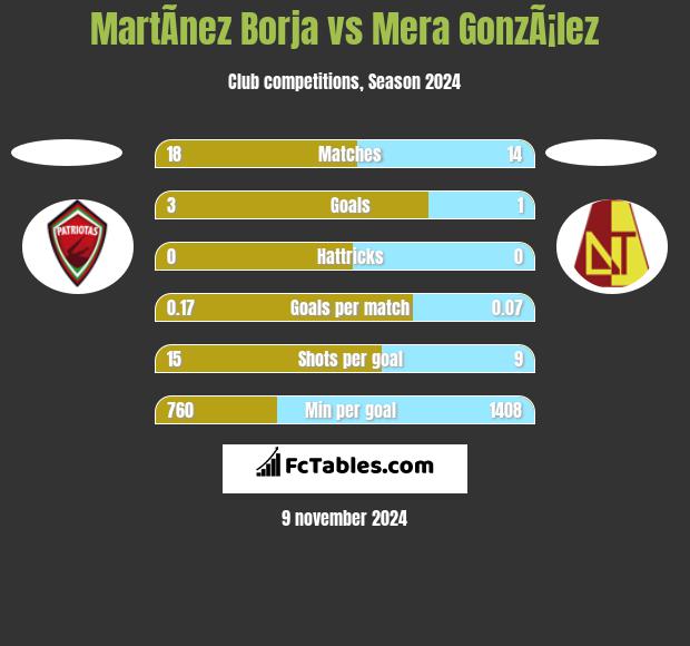 MartÃ­nez Borja vs Mera GonzÃ¡lez h2h player stats