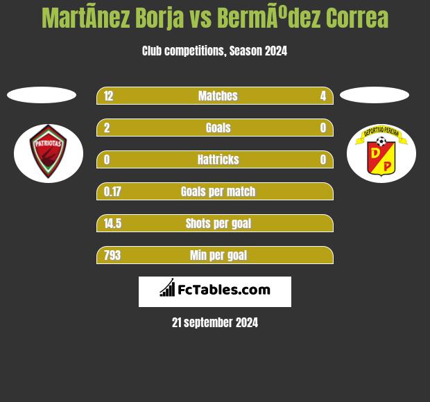 MartÃ­nez Borja vs BermÃºdez Correa h2h player stats