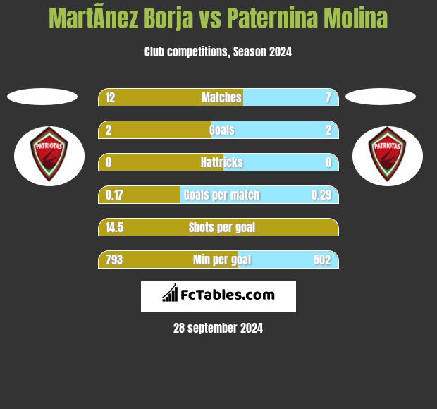 MartÃ­nez Borja vs Paternina Molina h2h player stats