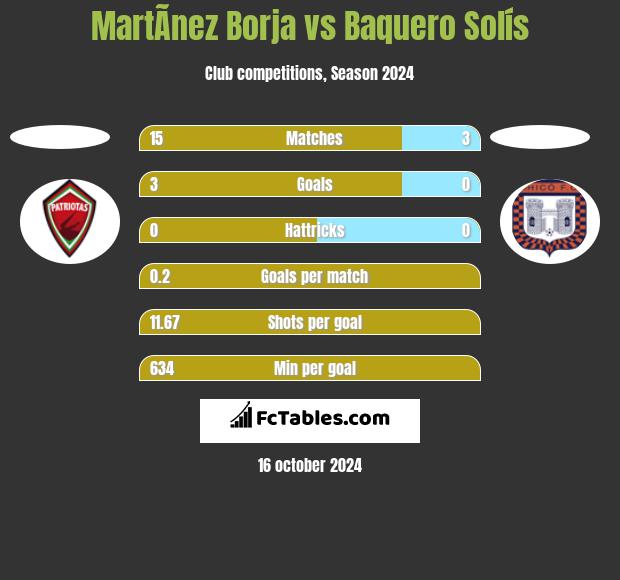 MartÃ­nez Borja vs Baquero Solís h2h player stats