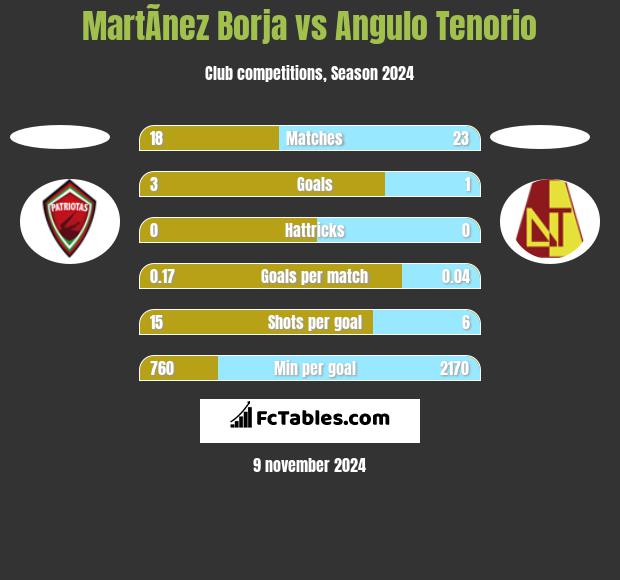 MartÃ­nez Borja vs Angulo Tenorio h2h player stats