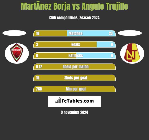 MartÃ­nez Borja vs Angulo Trujillo h2h player stats