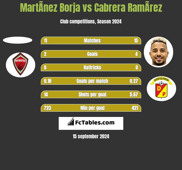 MartÃ­nez Borja vs Cabrera RamÃ­rez h2h player stats