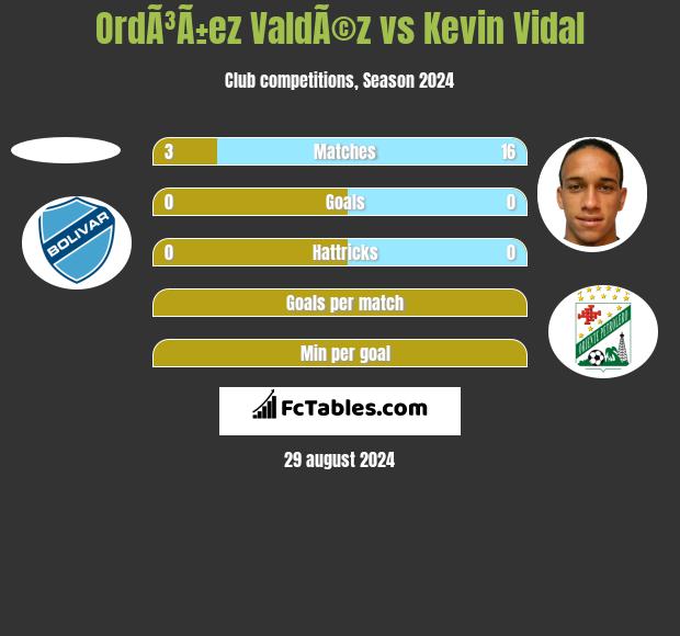 OrdÃ³Ã±ez ValdÃ©z vs Kevin Vidal h2h player stats