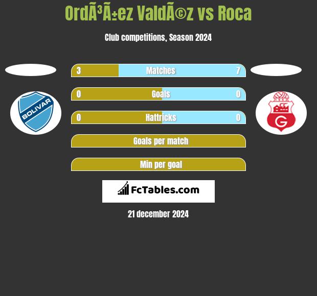 OrdÃ³Ã±ez ValdÃ©z vs Roca h2h player stats