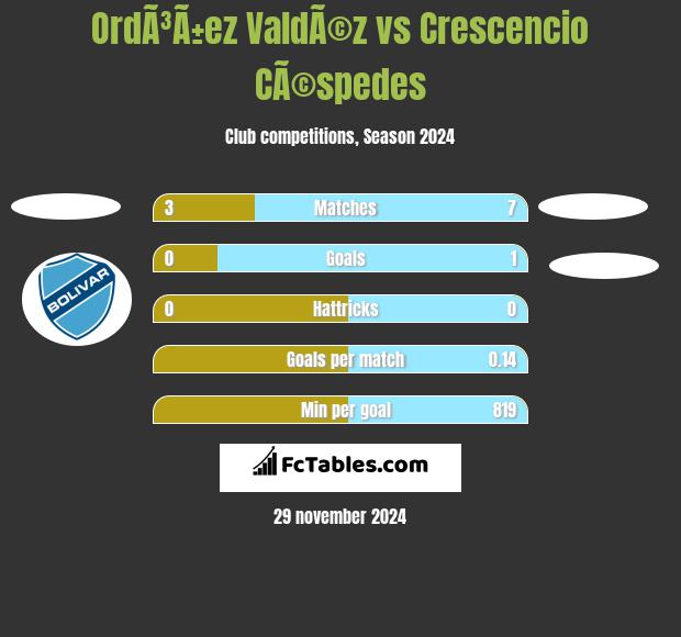 OrdÃ³Ã±ez ValdÃ©z vs Crescencio CÃ©spedes h2h player stats