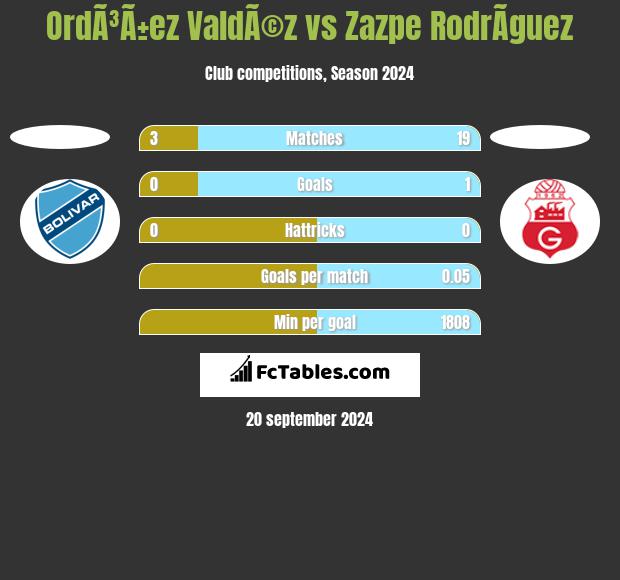 OrdÃ³Ã±ez ValdÃ©z vs Zazpe RodrÃ­guez h2h player stats