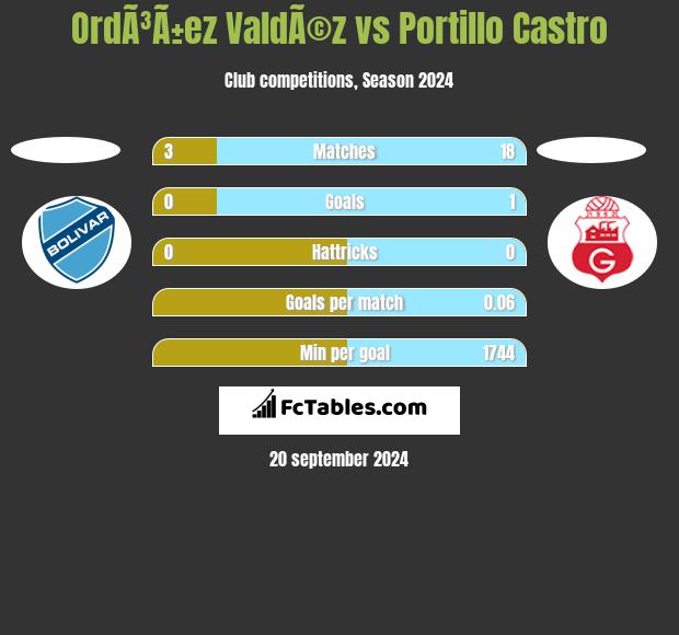 OrdÃ³Ã±ez ValdÃ©z vs Portillo Castro h2h player stats