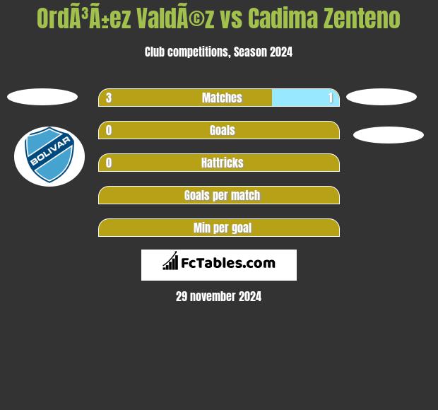 OrdÃ³Ã±ez ValdÃ©z vs Cadima Zenteno h2h player stats