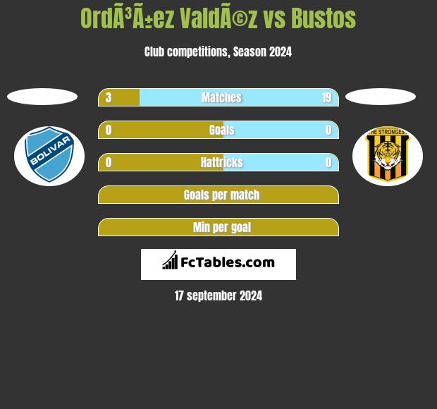 OrdÃ³Ã±ez ValdÃ©z vs Bustos h2h player stats