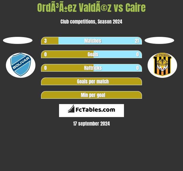 OrdÃ³Ã±ez ValdÃ©z vs Caire h2h player stats