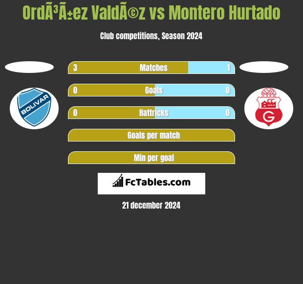 OrdÃ³Ã±ez ValdÃ©z vs Montero Hurtado h2h player stats