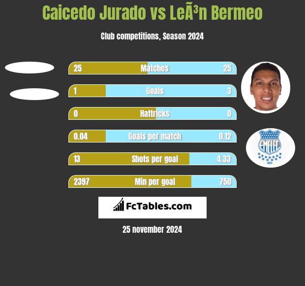 Caicedo Jurado vs LeÃ³n Bermeo h2h player stats