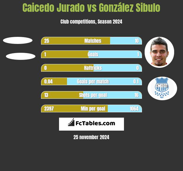 Caicedo Jurado vs González Sibulo h2h player stats