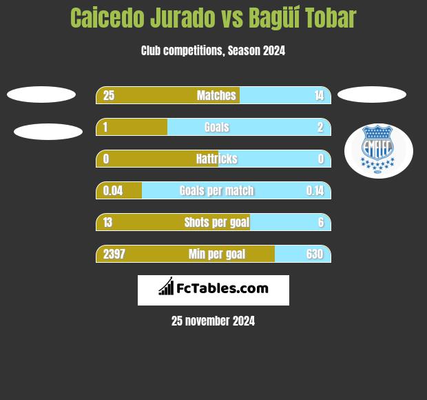 Caicedo Jurado vs Bagüí Tobar h2h player stats