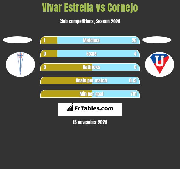 Vivar Estrella vs Cornejo h2h player stats