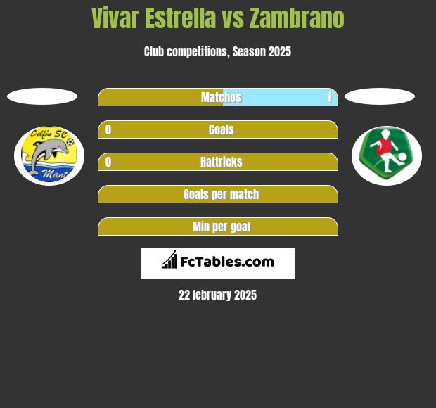 Vivar Estrella vs Zambrano h2h player stats