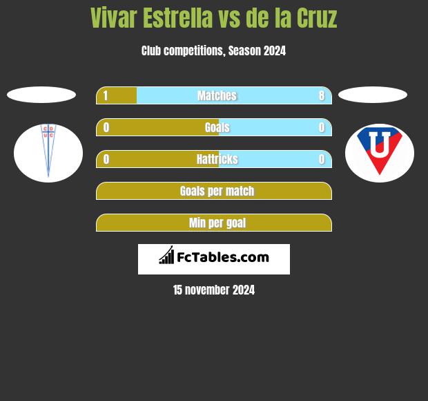 Vivar Estrella vs de la Cruz h2h player stats