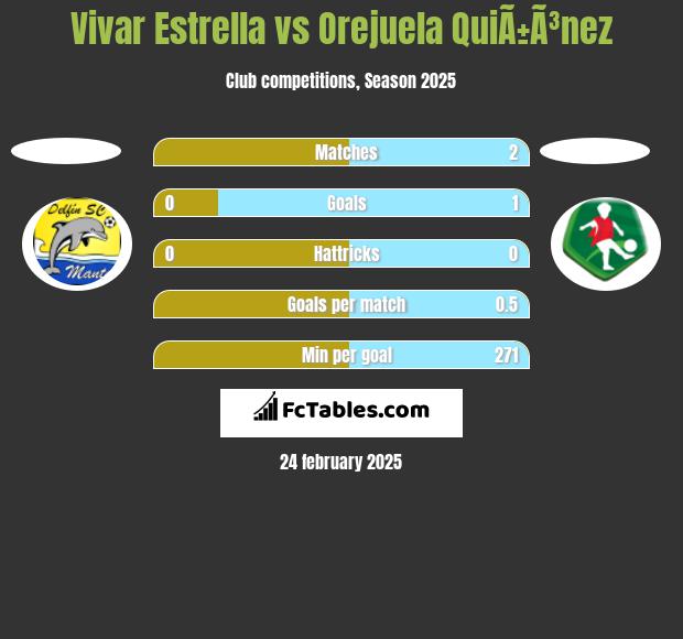 Vivar Estrella vs Orejuela QuiÃ±Ã³nez h2h player stats