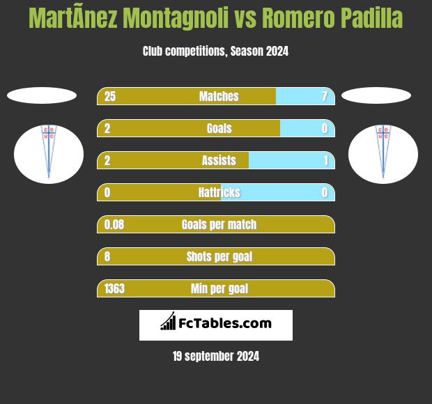 MartÃ­nez Montagnoli vs Romero Padilla h2h player stats