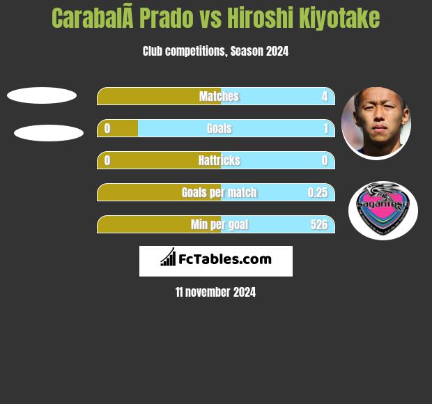 CarabalÃ­ Prado vs Hiroshi Kiyotake h2h player stats